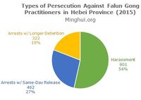 thumb Figure 1. Type of persecution in Hebei Province, 2015