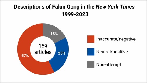A collective analysis of the descriptions used in the New York Times articles from 1999 to 2023. (Source: Falun Dafa Information Center)
